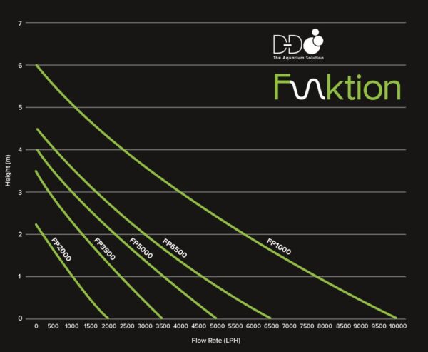 D-D Funktion 2000 DC Pump – Bild 8